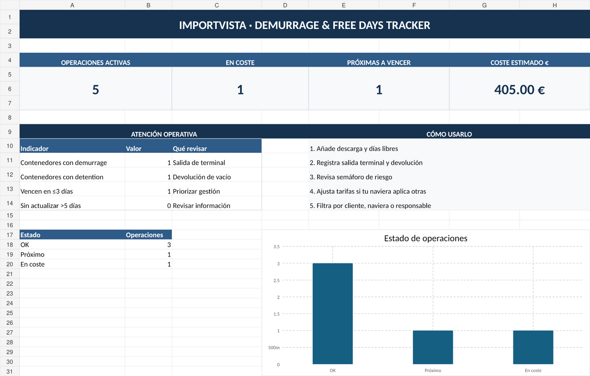 Dashboard de demurrage, detention y free days
