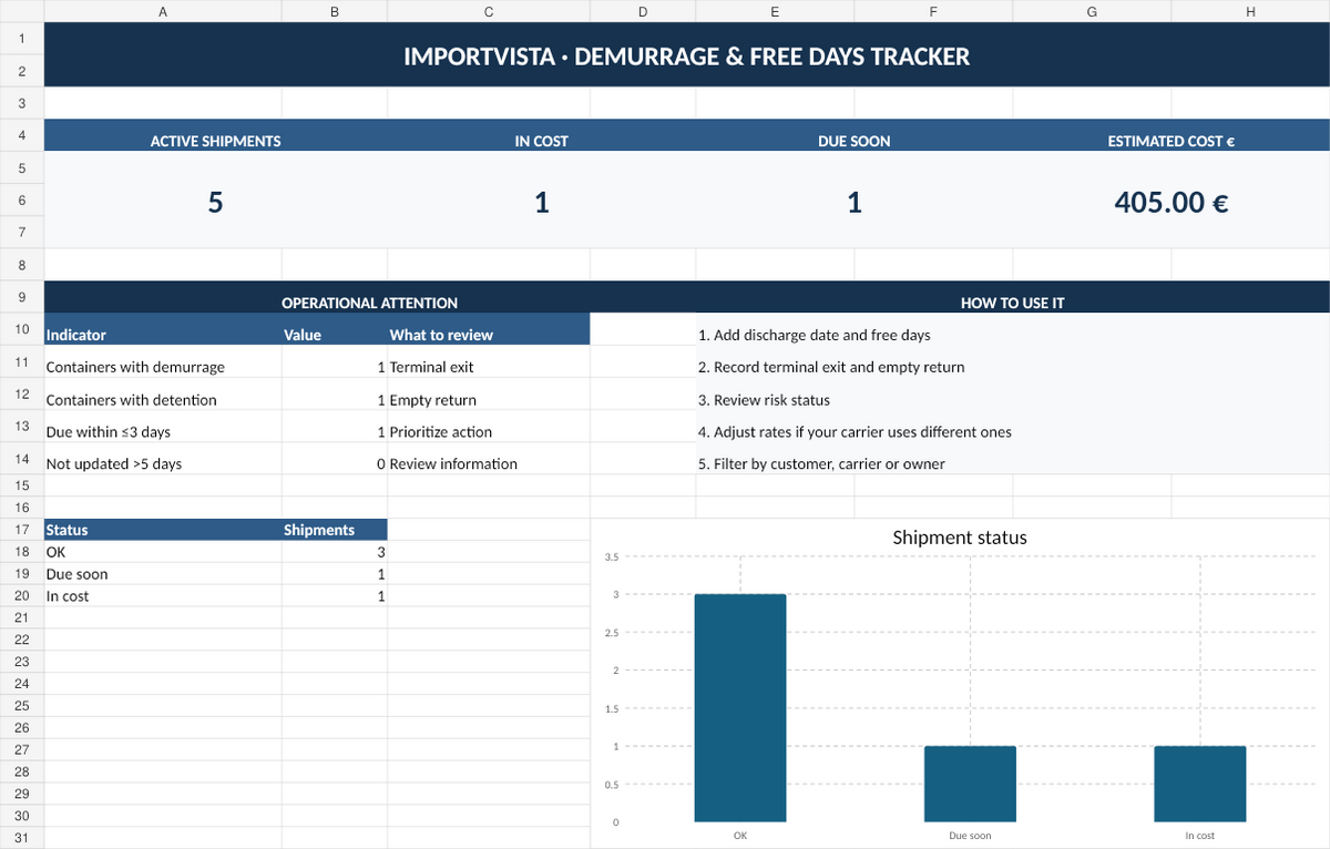 Demurrage and free days tracker for container deadlines