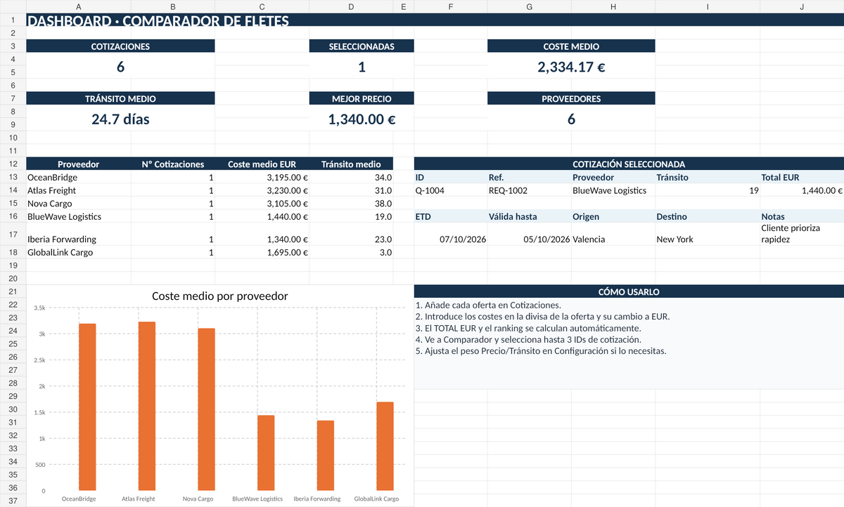 Dashboard del Comparador Profesional de Fletes de ImportVista