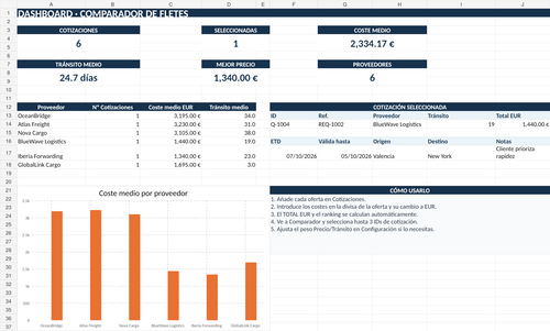 Dashboard del Comparador Profesional de Fletes de ImportVista