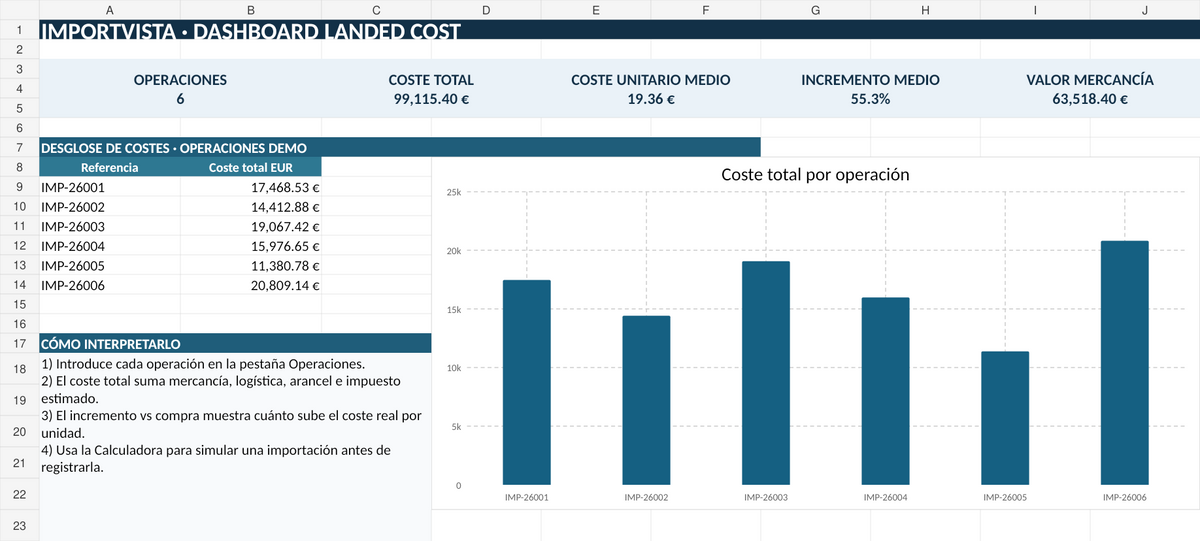 Dashboard del Calculador Profesional de Landed Cost de ImportVista